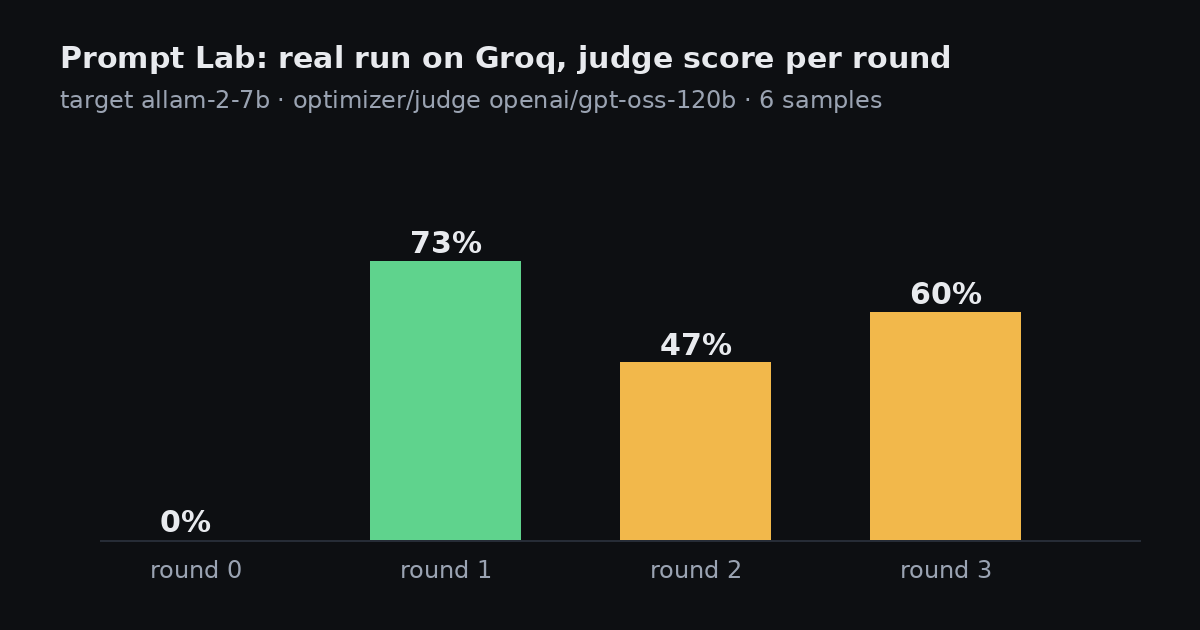 Bar chart of judge scores per round in a real Prompt Lab run