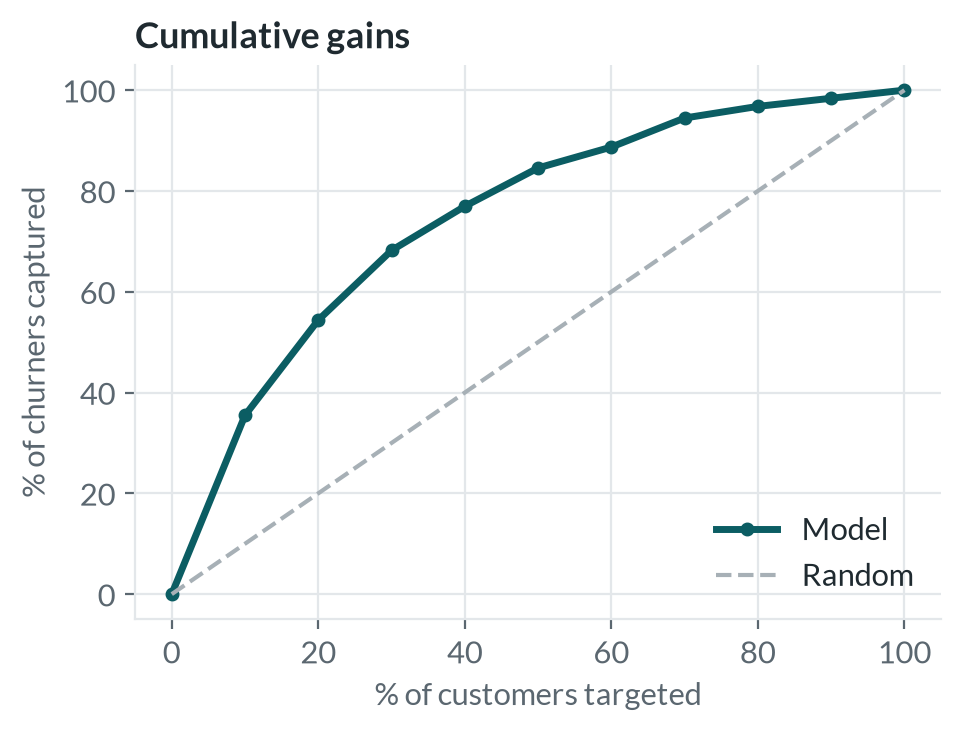 Cumulative gains chart from the synthetic churn exploration