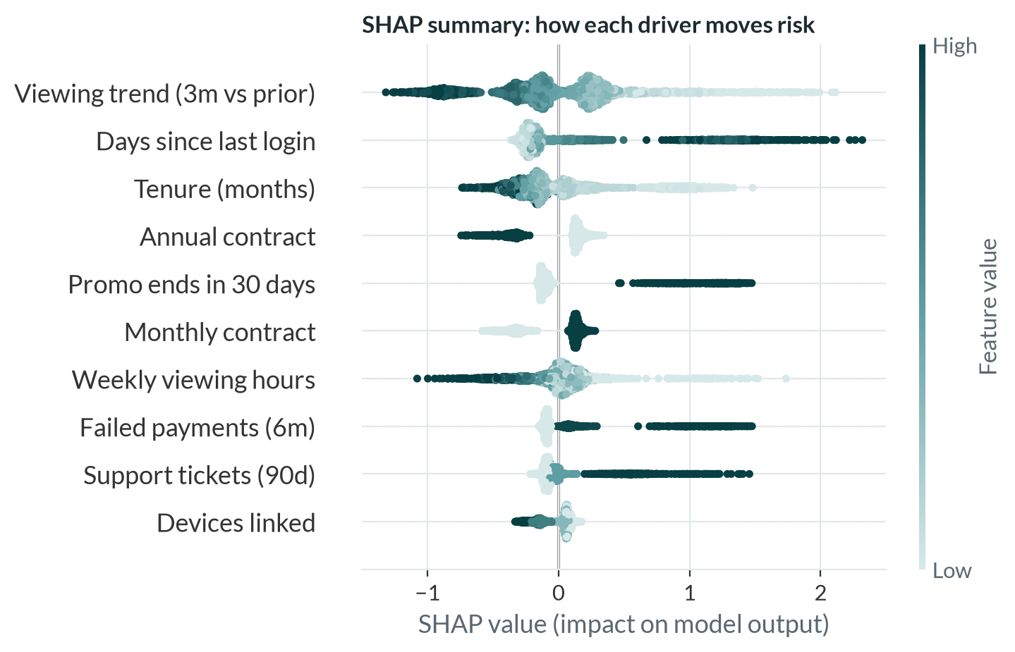 SHAP chart from the synthetic churn exploration