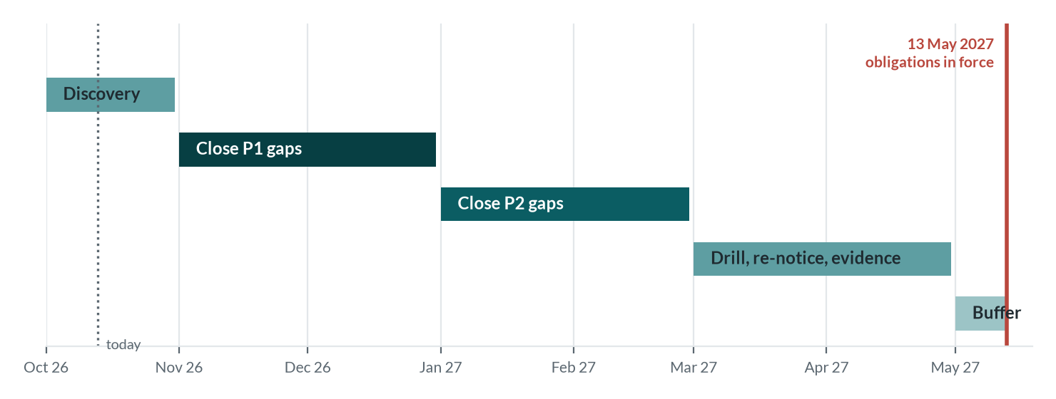 Synthetic DPDP roadmap
