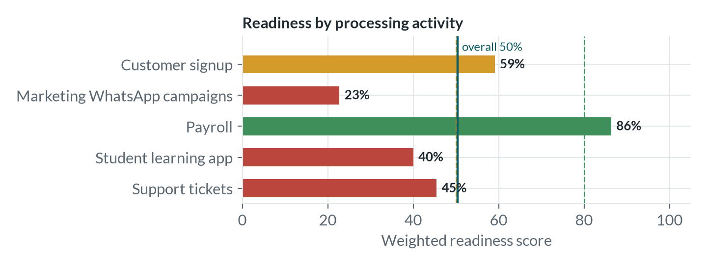 Synthetic DPDP readiness scores