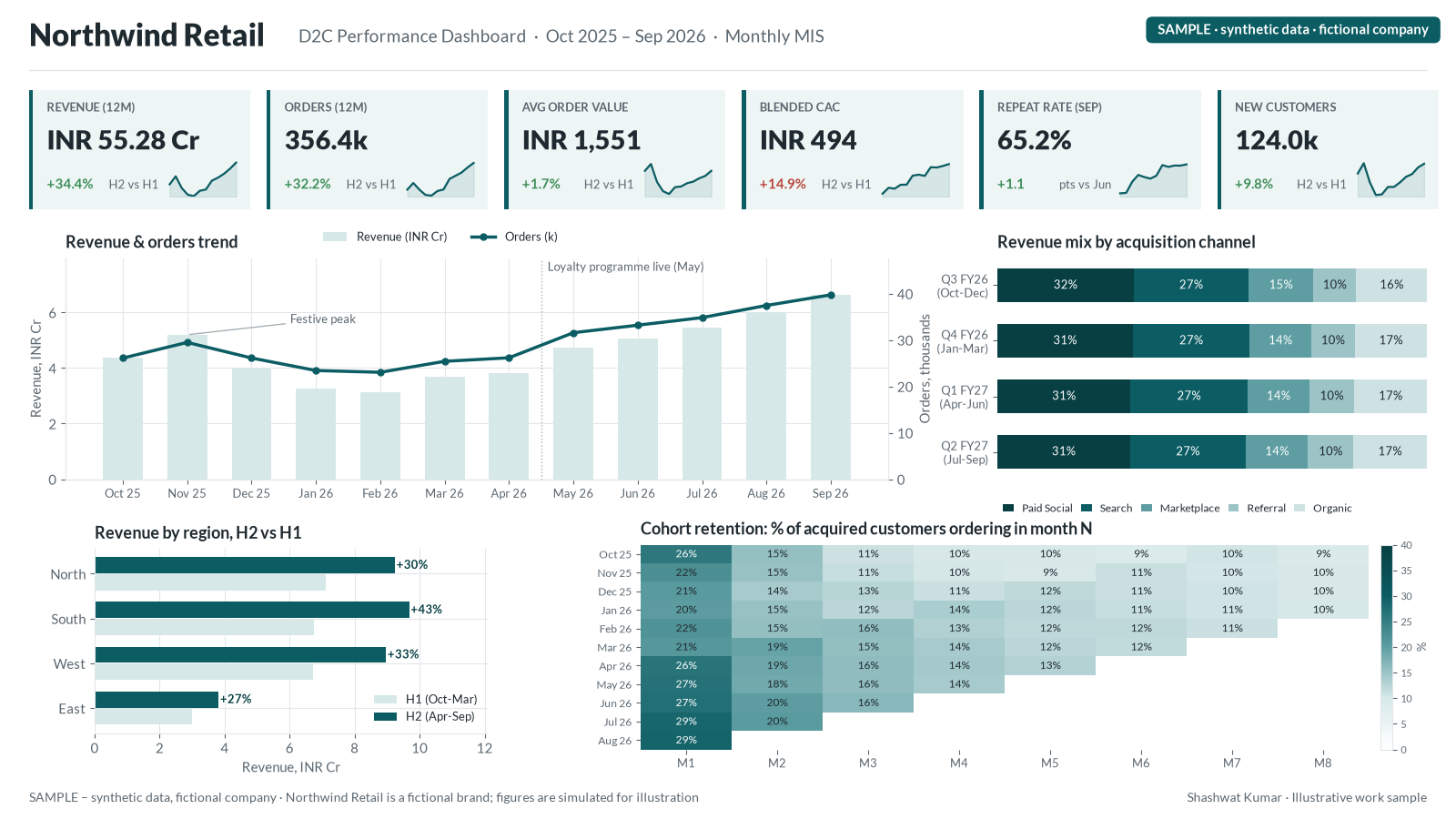 Synthetic KPI dashboard for fictional Northwind Retail
