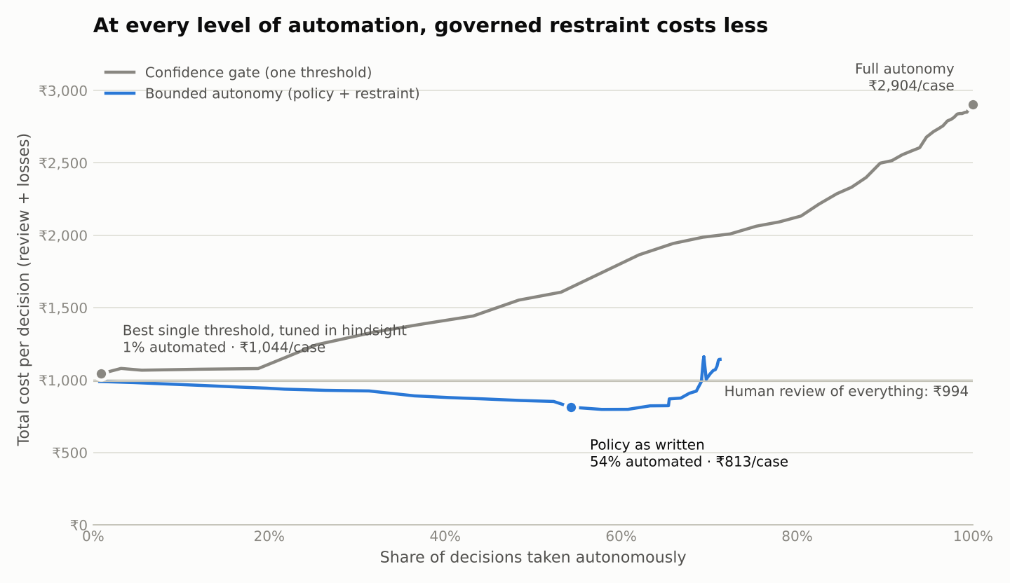 Chart of cost per decision against automation rate. Bounded autonomy sits below the single confidence-threshold curve at every level of automation.
